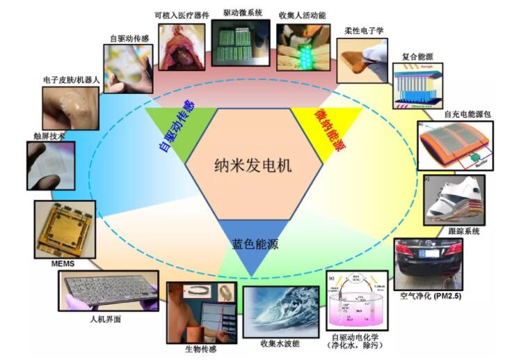 王中林院士開創(chuàng)的納米發(fā)電機(jī)及其自驅(qū)動(dòng)系統(tǒng)的學(xué)科發(fā)展圖